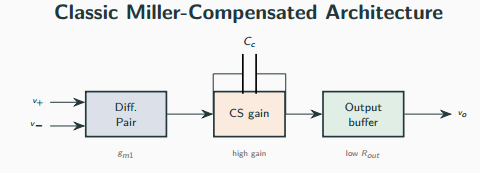 Two-stage operational amplifier block diagram: a differential-pair input stage, a common-source gain stage bridged by a Miller capacitor Cc, and an output buffer providing low output resistance.