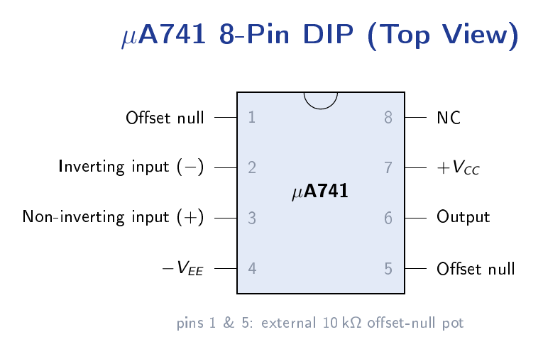μA741 8-pin DIP top-view pinout: pin 1 offset null, pin 2 inverting input, pin 3 non-inverting input, pin 4 negative supply, pin 5 offset null, pin 6 output, pin 7 positive supply, pin 8 NC