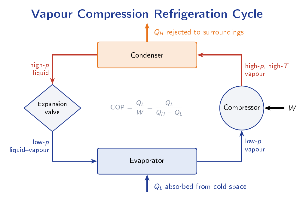 Block diagram of the vapour-compression refrigeration cycle showing compressor, condenser, expansion valve, and evaporator connected in a loop with refrigerant flow direction arrows, heat rejected at condenser and absorbed at evaporator