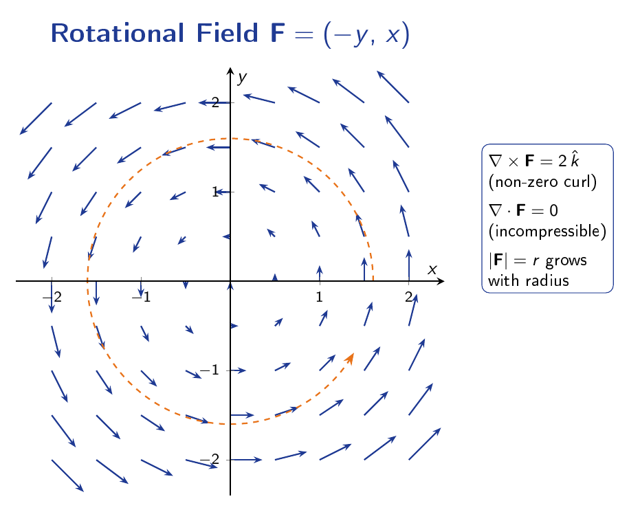 A two-dimensional grid with arrows showing the rotational vector field F equals (-y, x), where arrows point tangentially around the origin in a counterclockwise sense