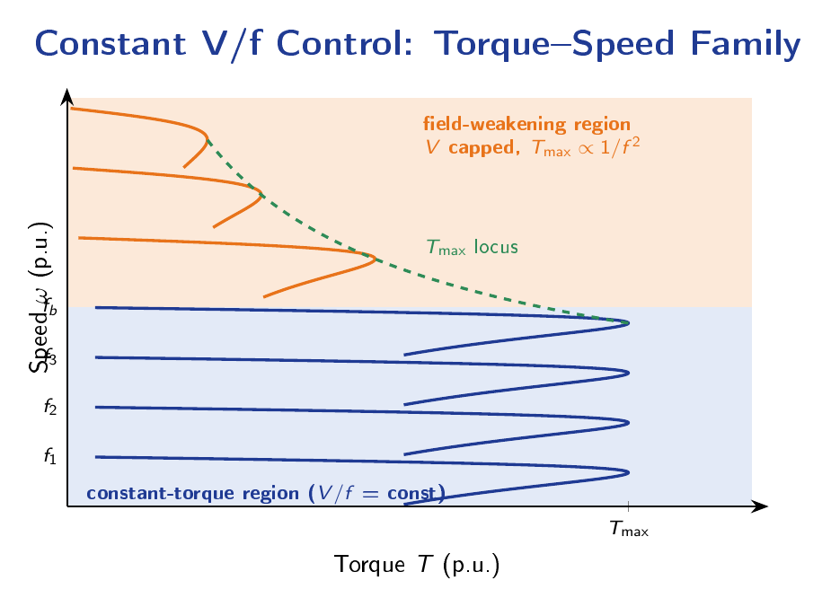 Family of torque-speed curves for constant V/f induction motor control showing the constant-torque region and the field-weakening region where maximum torque falls as one over frequency squared.