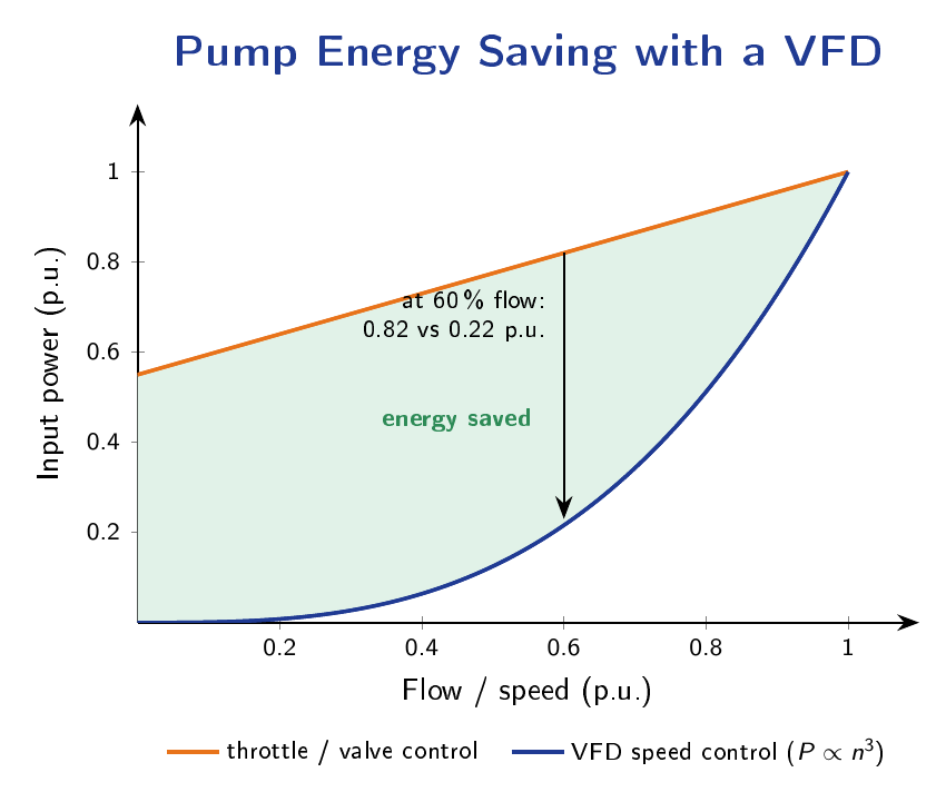 Power versus speed for a pump comparing linear throttle control with cubic VFD control, showing the energy saving at reduced speed.