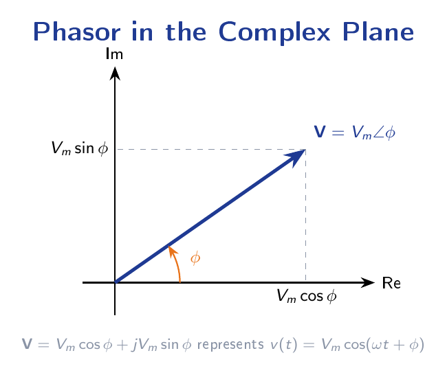 A phasor drawn from the origin in the complex plane at angle phi, with its real and imaginary projections marked.
