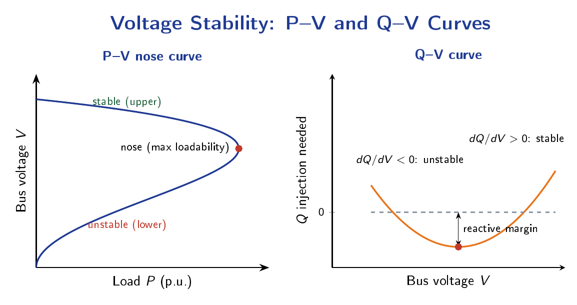 P-V nose curve showing stable upper region and unstable lower region with the critical nose point at maximum loadability, and Q-V curve showing reactive power margin at a bus