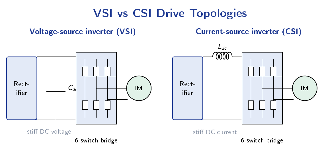 Voltage-source inverter with a DC-link capacitor and current-source inverter with a DC-link inductor, both feeding a six-switch bridge and an induction motor.