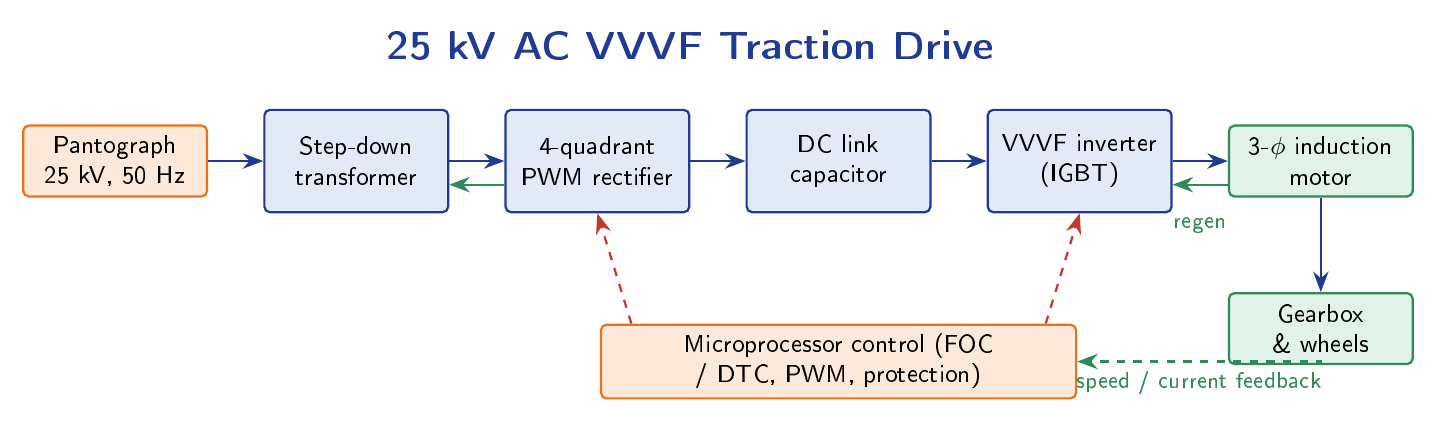 Block diagram of a 25 kV AC VVVF traction drive showing power flow from pantograph through step-down transformer, 4-quadrant PWM rectifier, DC link capacitor, VVVF inverter, to three-phase induction motor and gearbox, with microprocessor control feedback loop