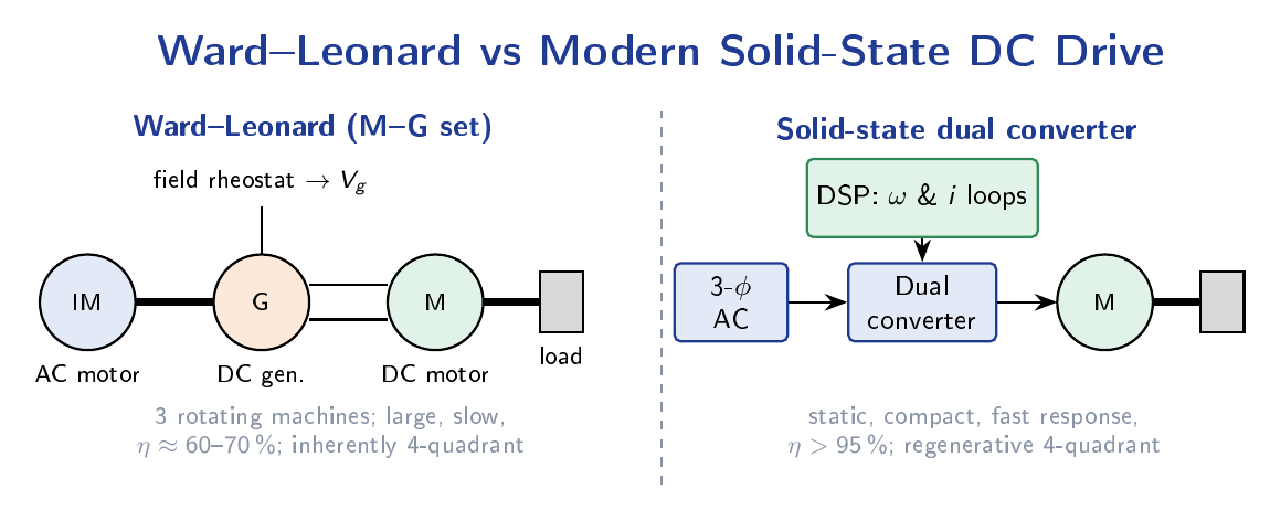 Side-by-side comparison of the classical Ward-Leonard motor-generator set and a modern dual-converter solid-state DC drive.
