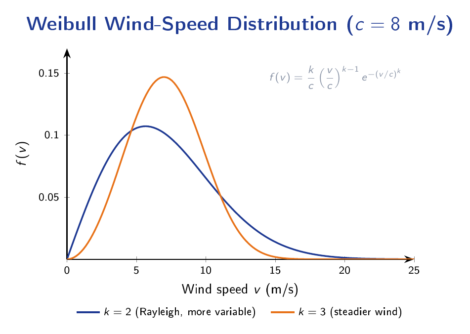 Graph of Weibull probability density function versus wind speed for two shape parameters k equals 2 and k equals 3, with scale parameter c equals 8 m per s, showing broader distribution for lower k values.