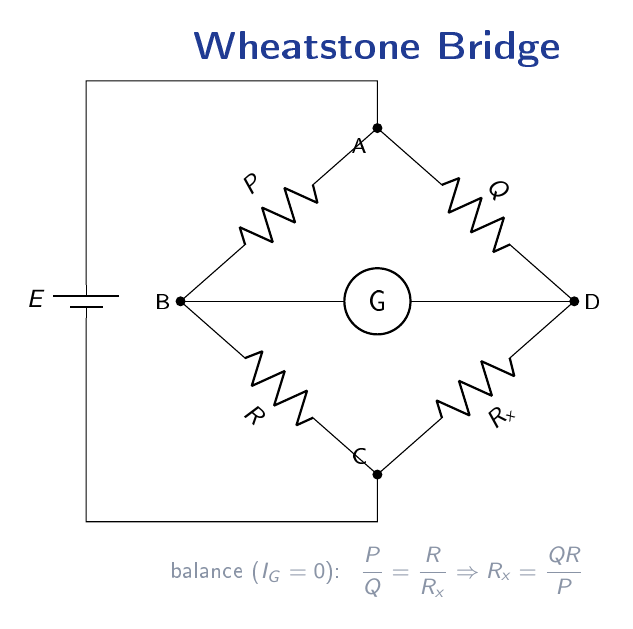 Diamond-shaped Wheatstone bridge circuit with four arms labelled P, Q, R, and Rx, a galvanometer G connected between the midpoints, and a DC battery source E connected across the remaining two nodes.