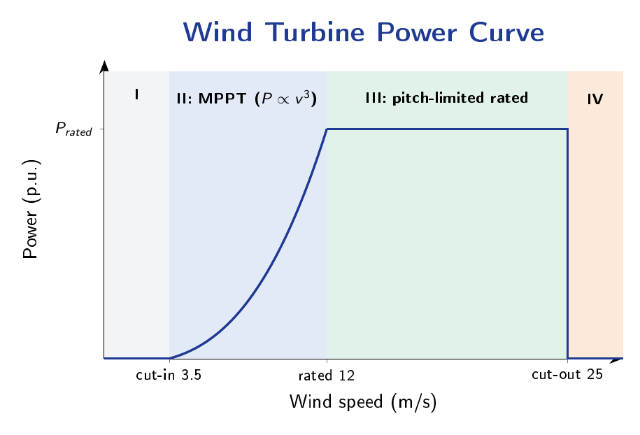 Wind turbine power curve showing zero power below cut-in speed, cubic rise through Region II MPPT, constant rated power in Region III, and zero output above cut-out speed.