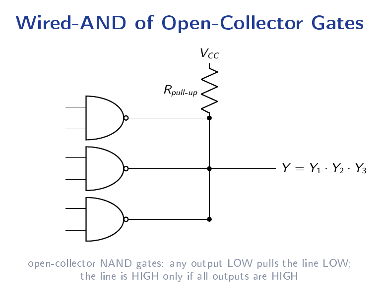 Three open-collector NAND gates whose outputs are tied to a common line with a single external pull-up resistor, forming a wired-AND.