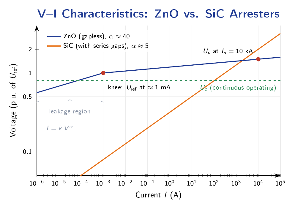 Log-log plot comparing V-I characteristics of ZnO metal oxide arrester alpha 40 and older SiC arrester alpha 5 showing ZnO knee point near 1 mA reference voltage and protective level Up at nominal discharge current In 10 kA