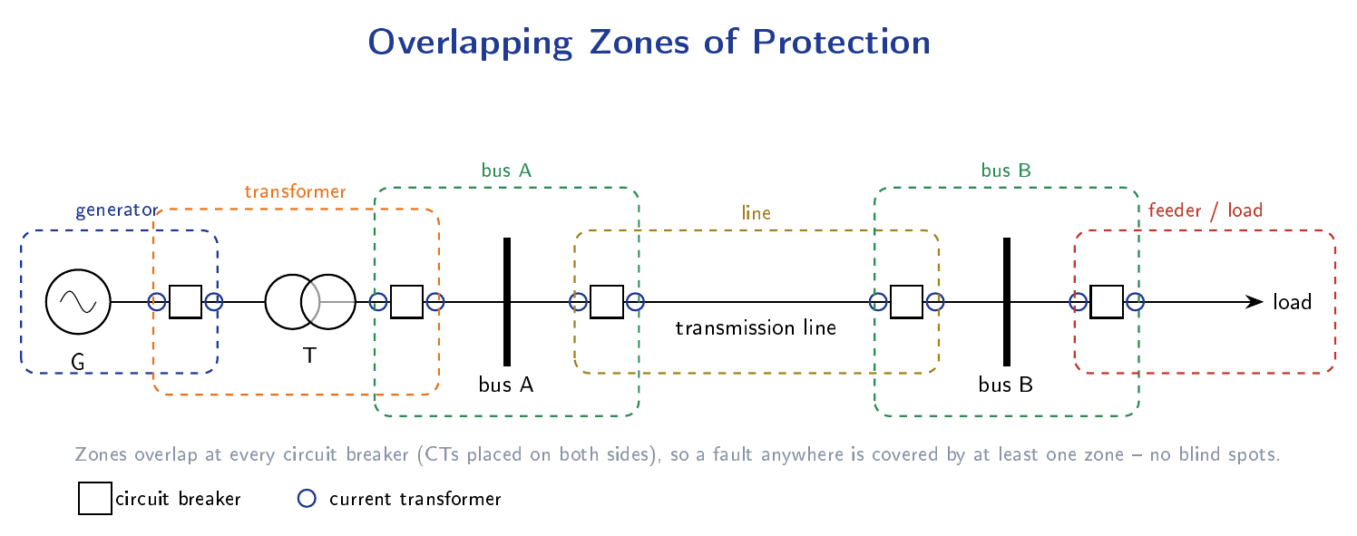 Overlapping protection zones in a power system showing generator, transformer, line, and load zones bounded by CTs