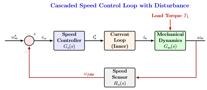 Cascaded speed control block diagram showing outer speed PI loop providing current reference to inner current PI loop