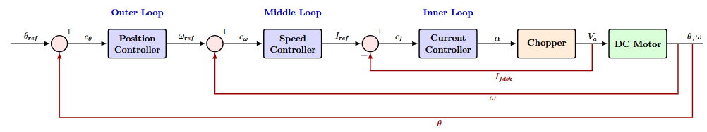 Nested loop hierarchy diagram showing position, speed, and current control loops arranged concentrically