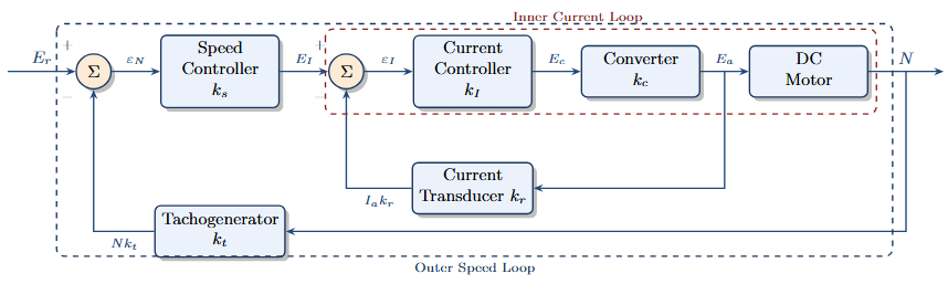 Dual-Loop Control Structure