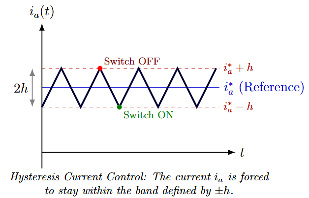 Hysteresis current control waveform showing armature current oscillating within hysteresis band around reference current