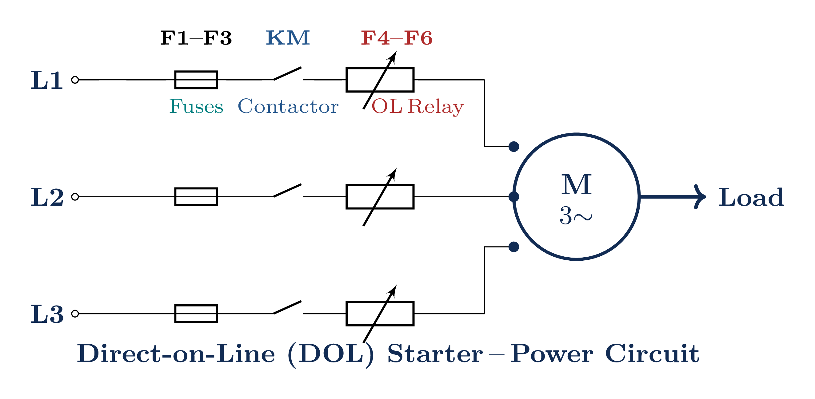 Direct-on-line starting circuit diagram showing a single contactor connecting the induction motor directly to the three-phase supply