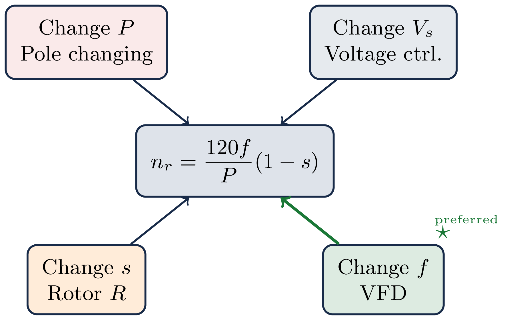 Overview block diagram of speed control methods for polyphase induction motors: pole changing, voltage control, rotor resistance, and VFD