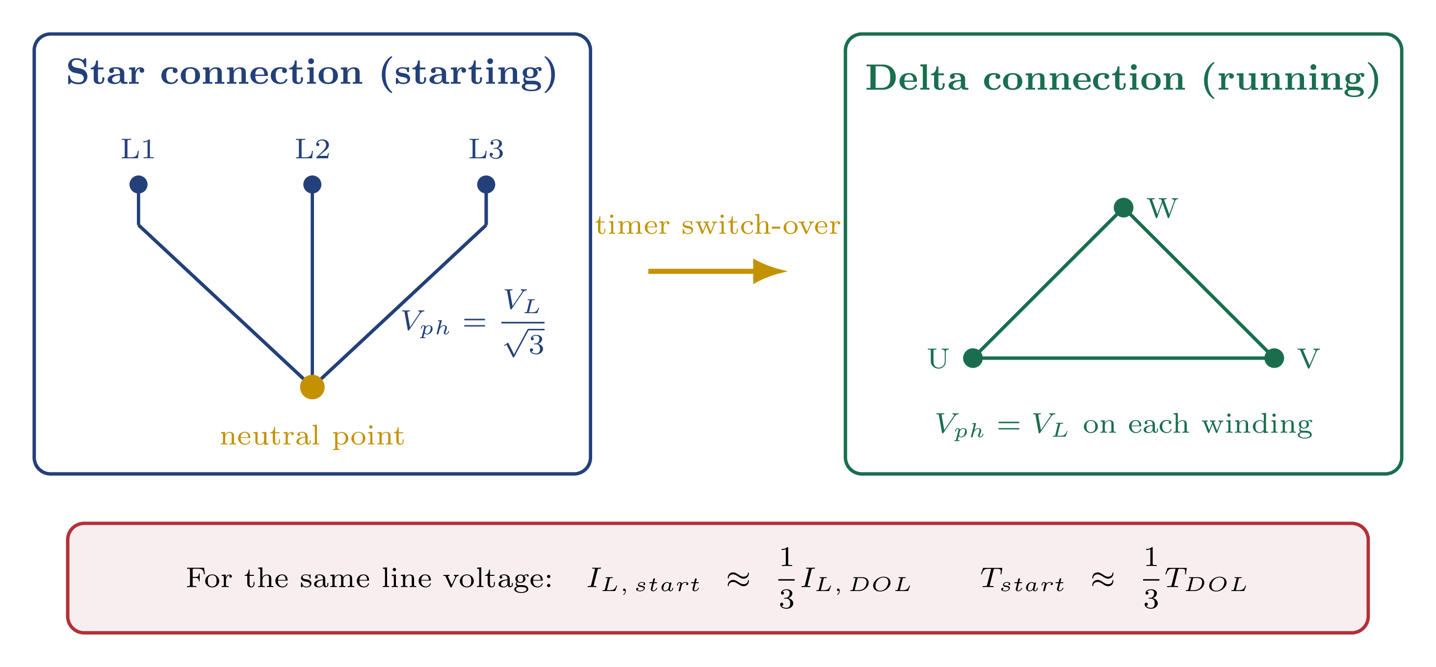 Star-delta starting circuit diagram showing three contactors and a timer controlling the Y-to-Δ transition