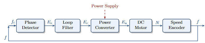 PLL Applied to Motor Speed Control
