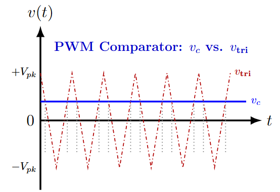 PWM comparator showing control signal versus triangular carrier for bipolar modulation in H-bridge chopper