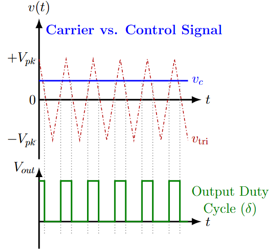 Carrier triangular waveform compared against PI controller output signal for PWM generation