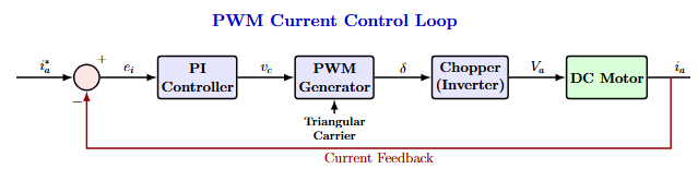 PI-based PWM current control block diagram showing PI controller, PWM comparator, chopper, and current feedback