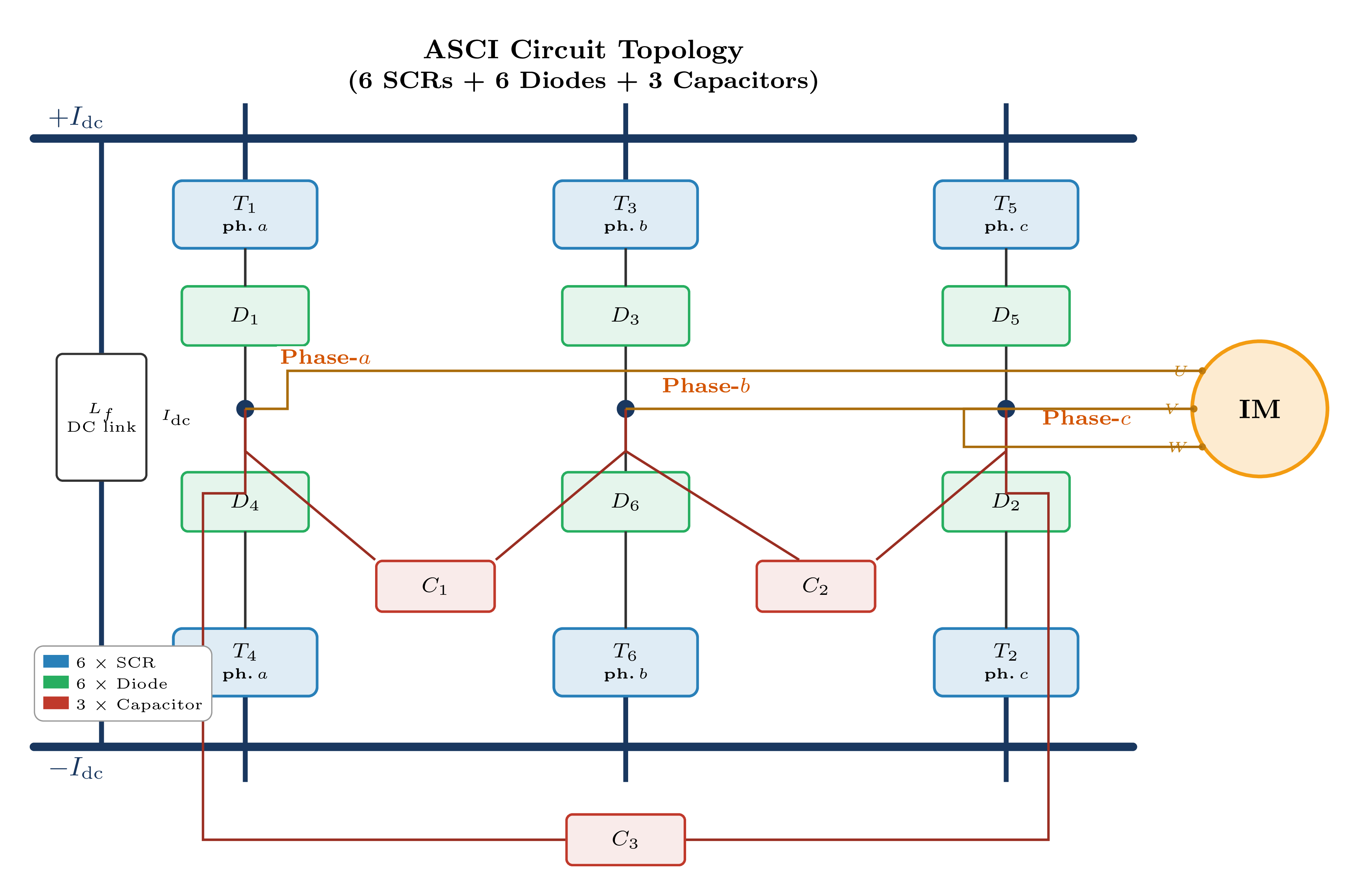 ASCI drive topology: controlled rectifier, DC-link inductor Lf, ASCI inverter with commutation capacitors and SCRs, induction motor load