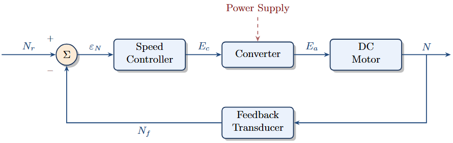 Basic Closed-Loop Speed-Control System