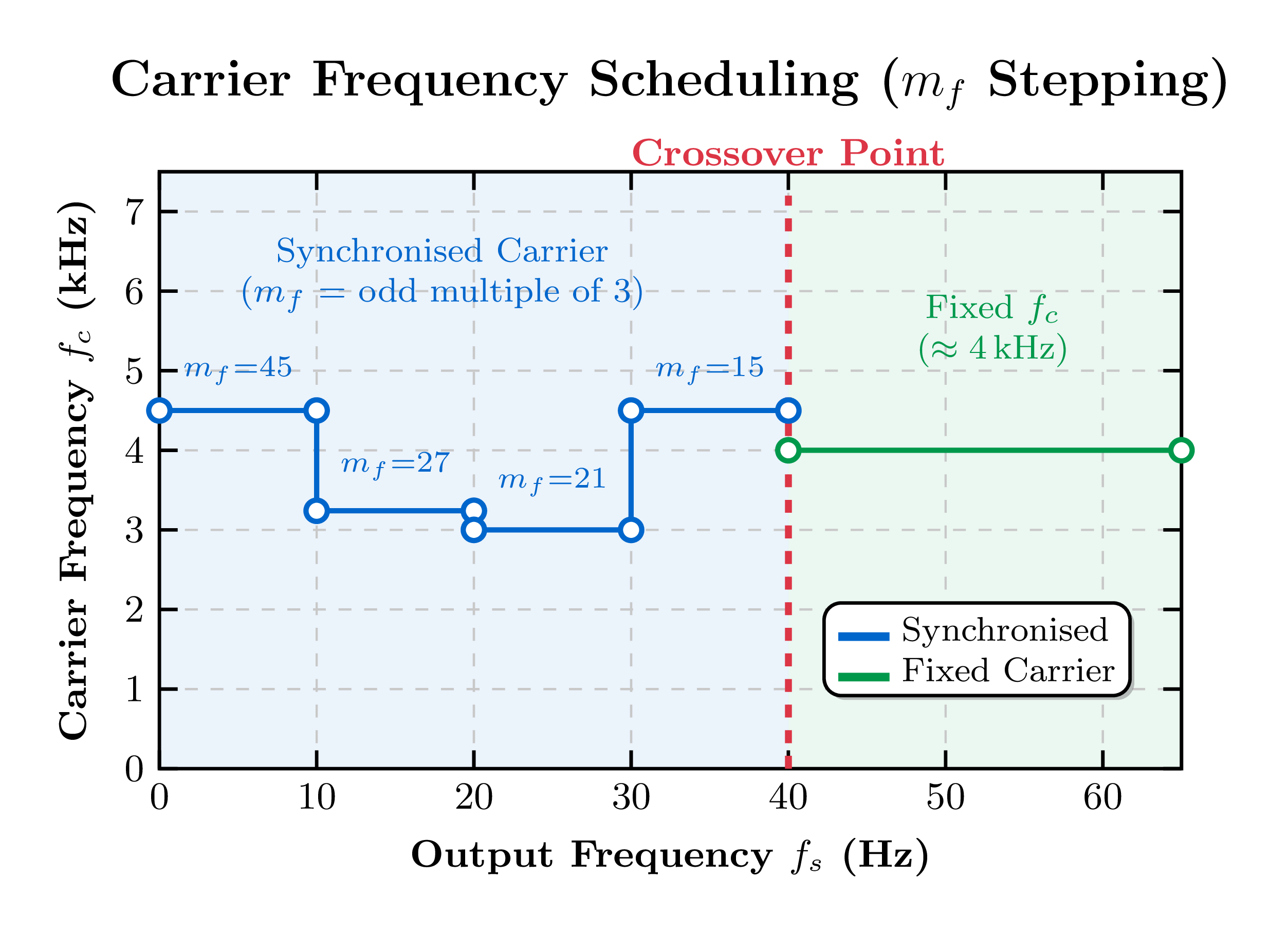Carrier frequency scheduling diagram showing stepped synchronised carrier at low output frequencies transitioning to fixed carrier frequency above 40 Hz crossover