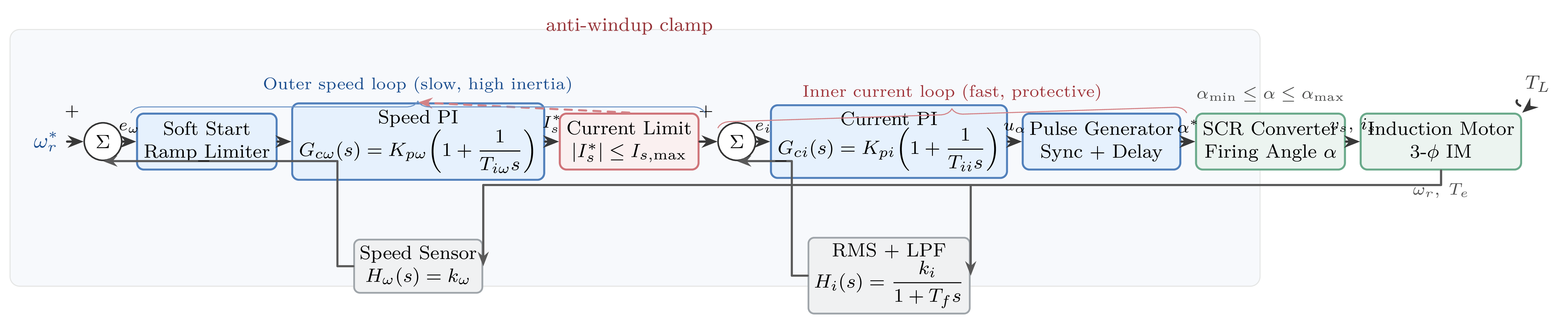 Block diagram of cascade PI speed-current controller for phase-controlled induction motor drive showing inner current loop and outer speed loop with soft-start ramp and current limiter