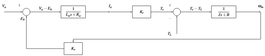 Complete block diagram showing coupled electrical and mechanical subsystems
