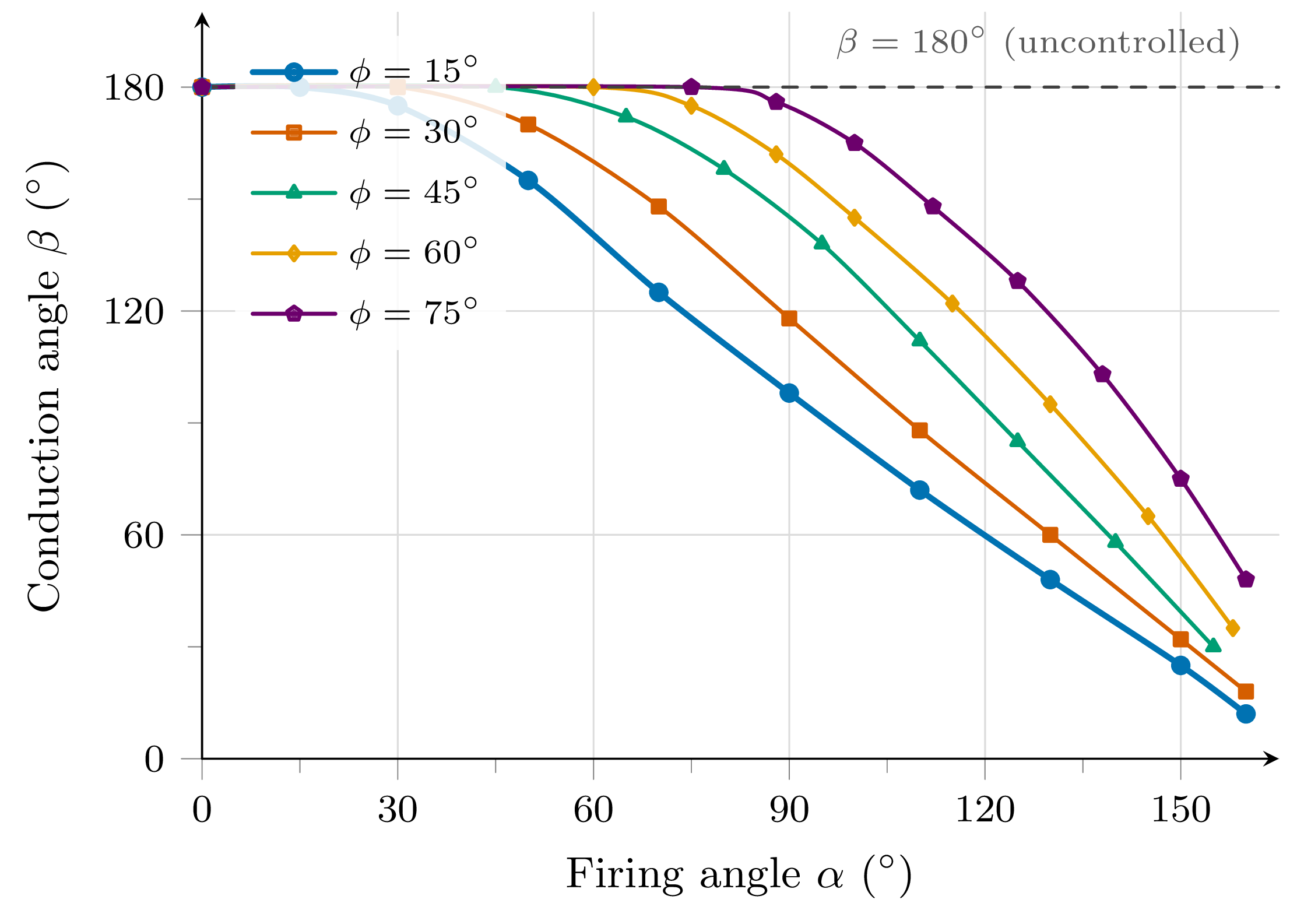 Graph of conduction angle beta versus firing angle alpha showing flat region at 180 degrees for alpha less than phi, then decreasing region for different motor power-factor angles phi
