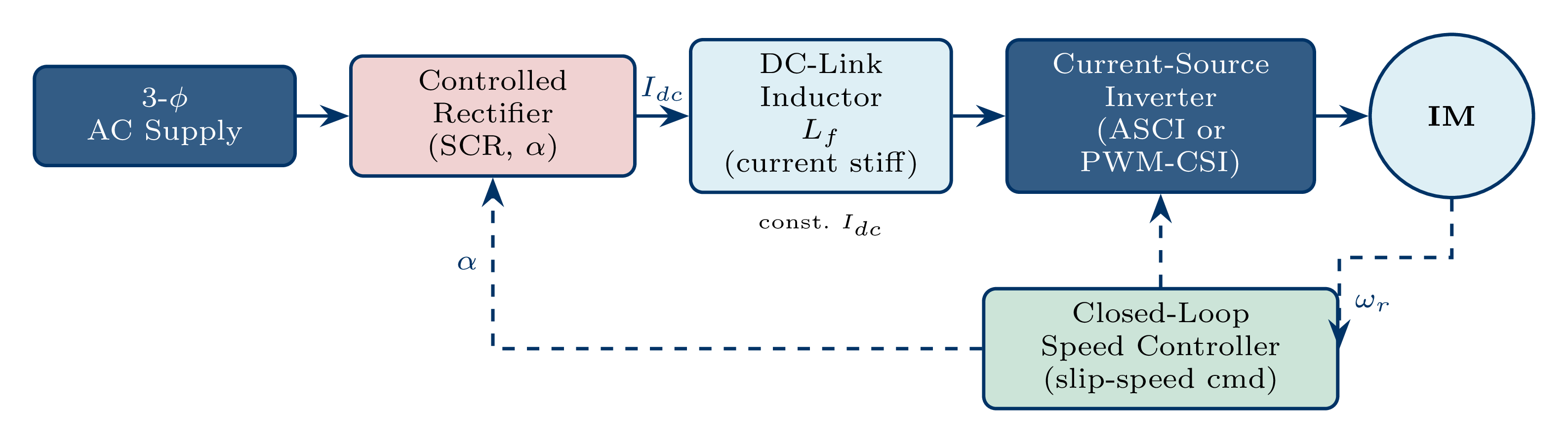 Current-source inverter drive topology with controlled rectifier, DC-link inductor Lf, CSI inverter, and induction motor load