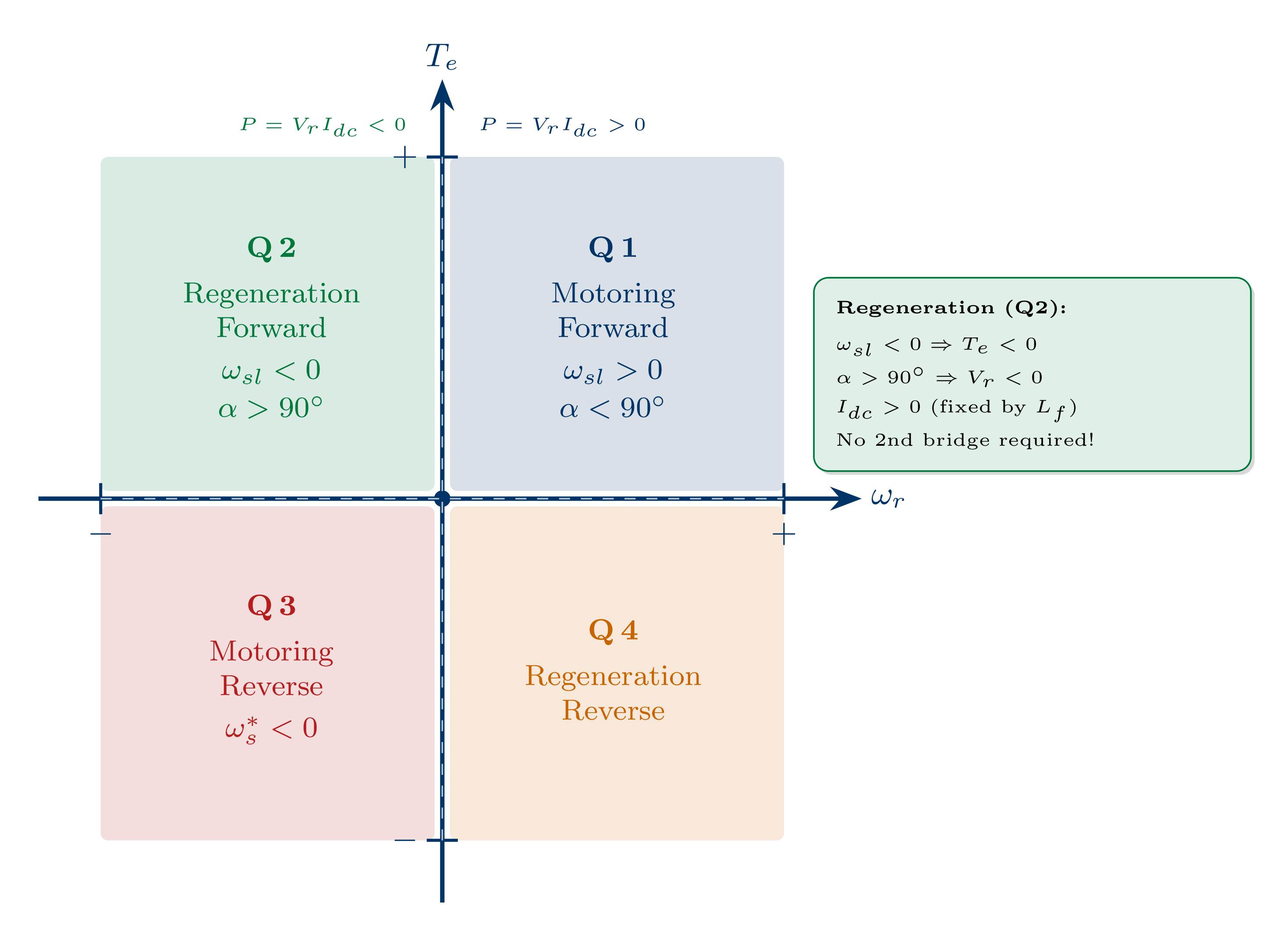 CSI four-quadrant operation diagram showing Q1 forward motoring, Q2 forward regenerating, Q3 reverse motoring, Q4 reverse regenerating
