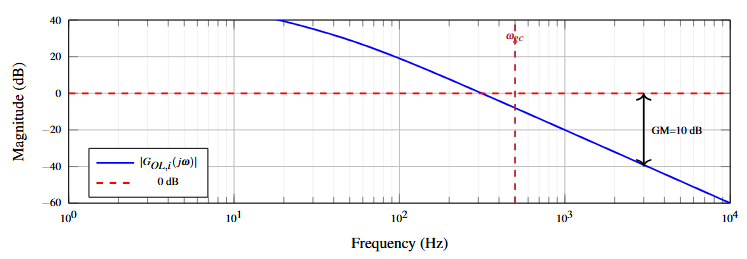 Bode magnitude plot of current loop open-loop transfer function showing gain crossover frequency at 500 Hz