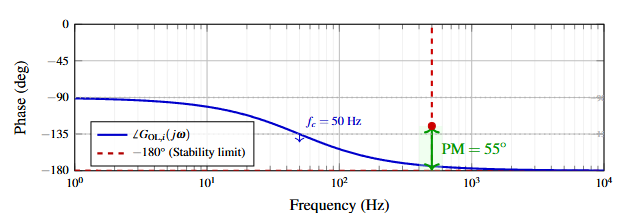 Bode phase plot of current loop open-loop transfer function showing phase margin of 55 degrees