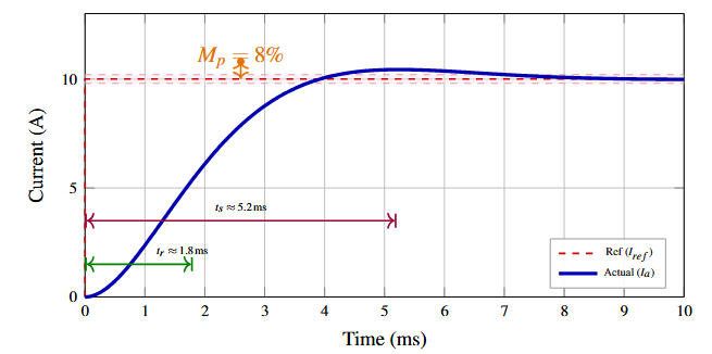 Current loop step response plot showing rise time, overshoot, and settling characteristics for 0 to 10 A step
