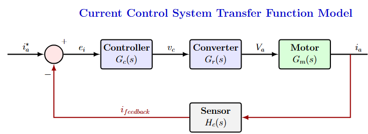 Current loop transfer function block diagram showing PI controller, chopper model, motor electrical dynamics, and current feedback