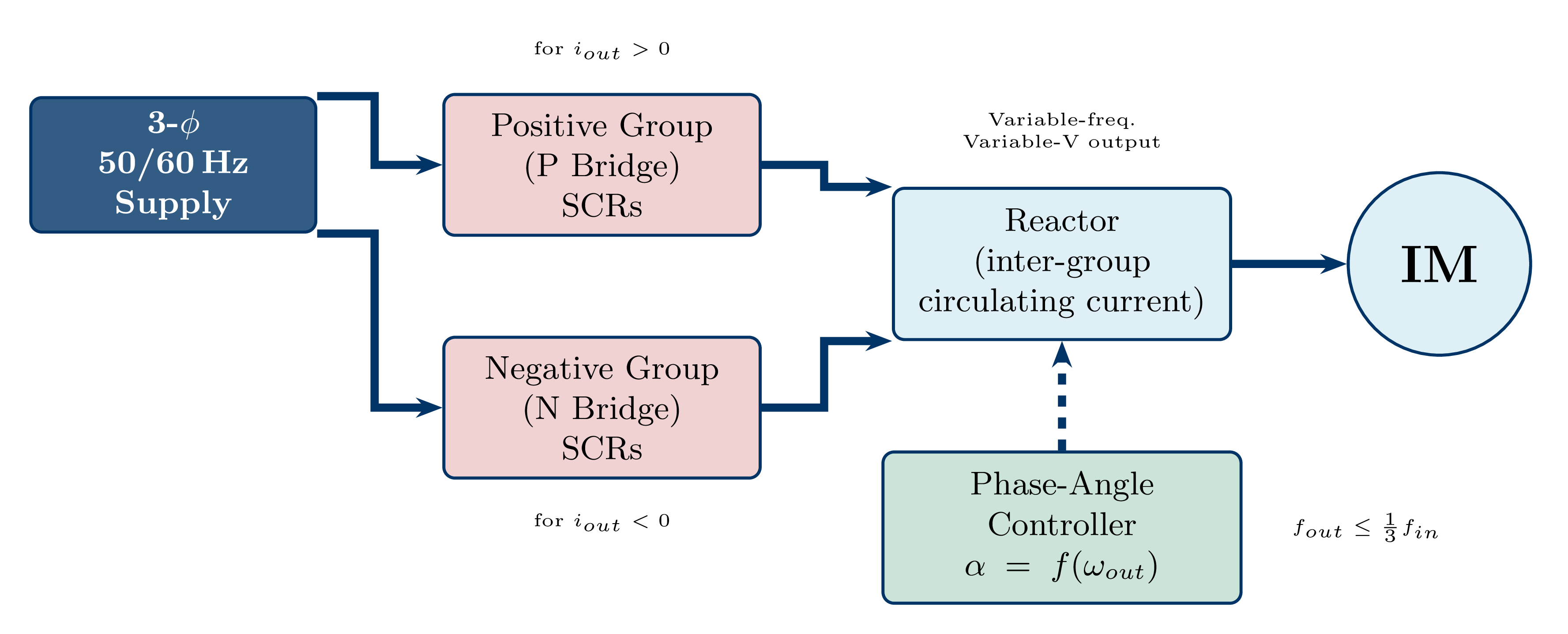 Three-phase cycloconverter drive schematic showing positive and negative SCR bridge groups for each output phase