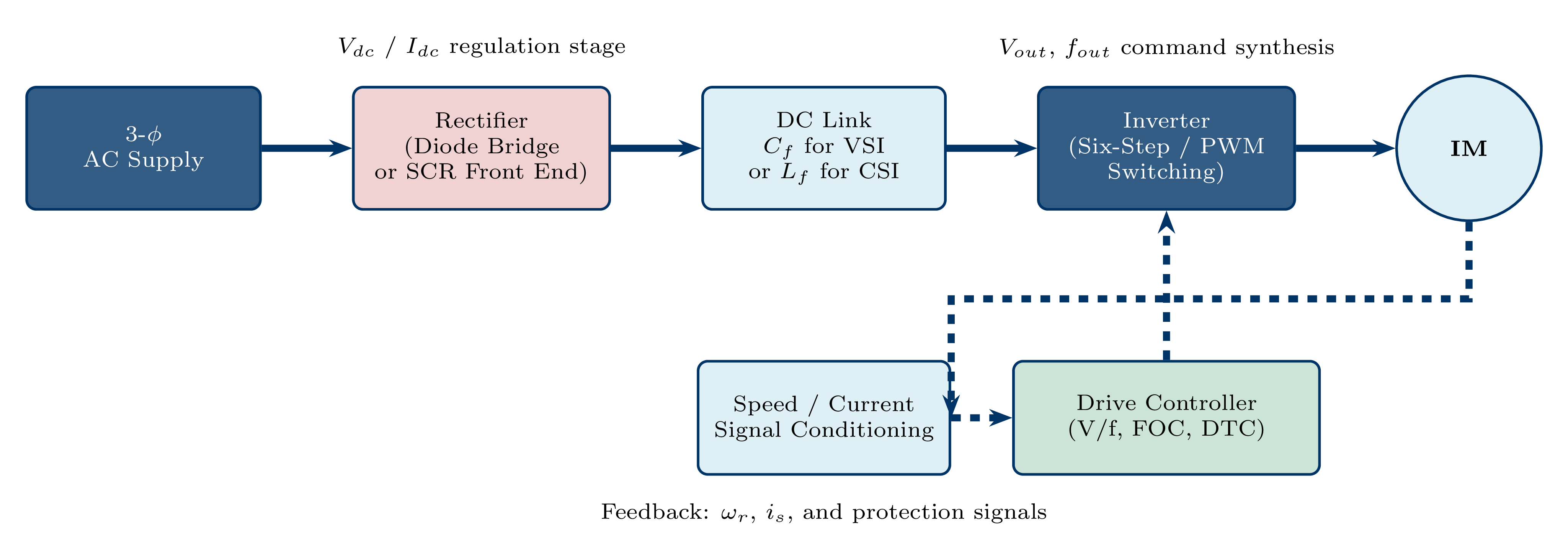 Block diagram of indirect DC-link drive showing rectifier, DC-link capacitor or inductor, and inverter stages feeding induction motor