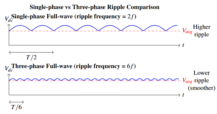 Output-voltage ripple: single-phase vs. three-phase