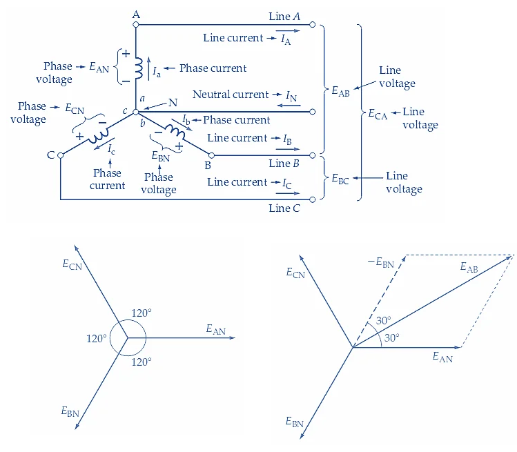 Three-phase supply phasor diagram