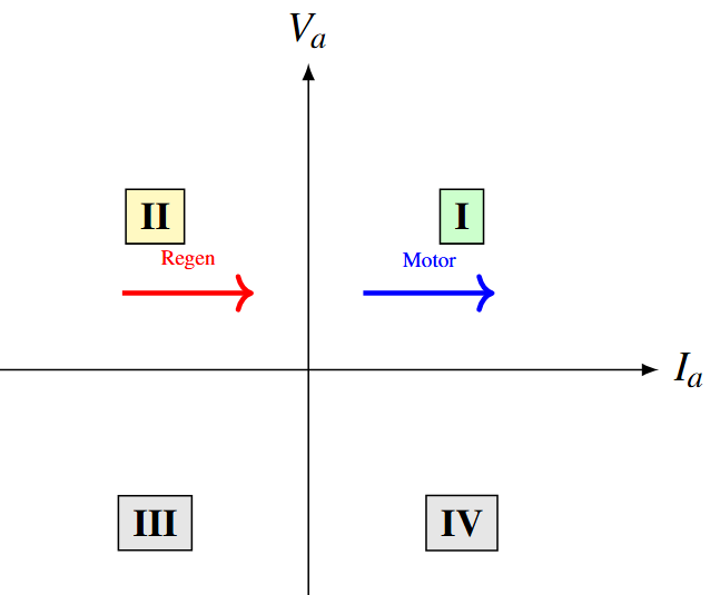 Four-quadrant operation diagram