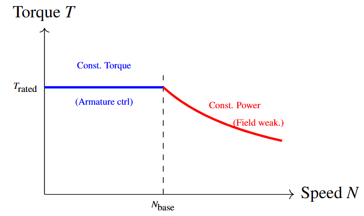 Speed-torque-power characteristics showing constant torque below base speed and field weakening above base speed