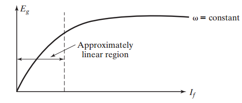 Speed-torque characteristics of separately excited DC motor