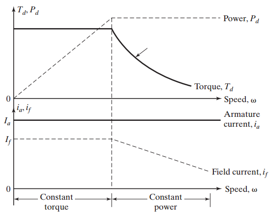 Operating regions of separately excited DC motor