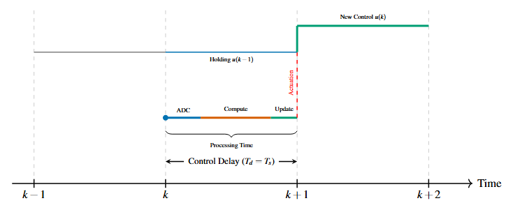 Digital control timing diagram showing ADC sampling, computation delay, and PWM update within one sampling period