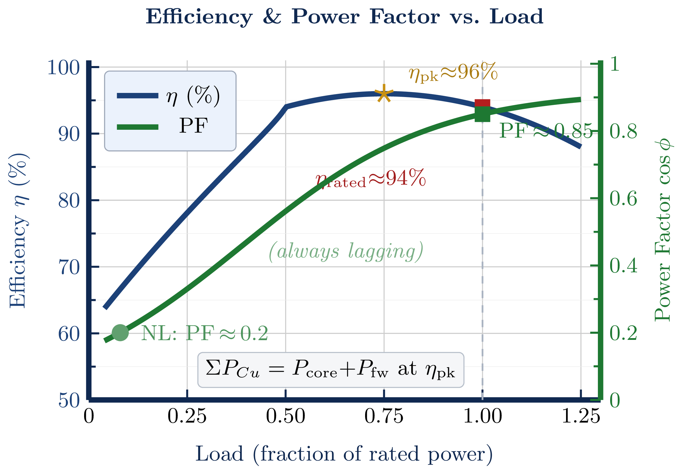 Graph of efficiency and power factor versus per-unit load for a typical polyphase induction motor